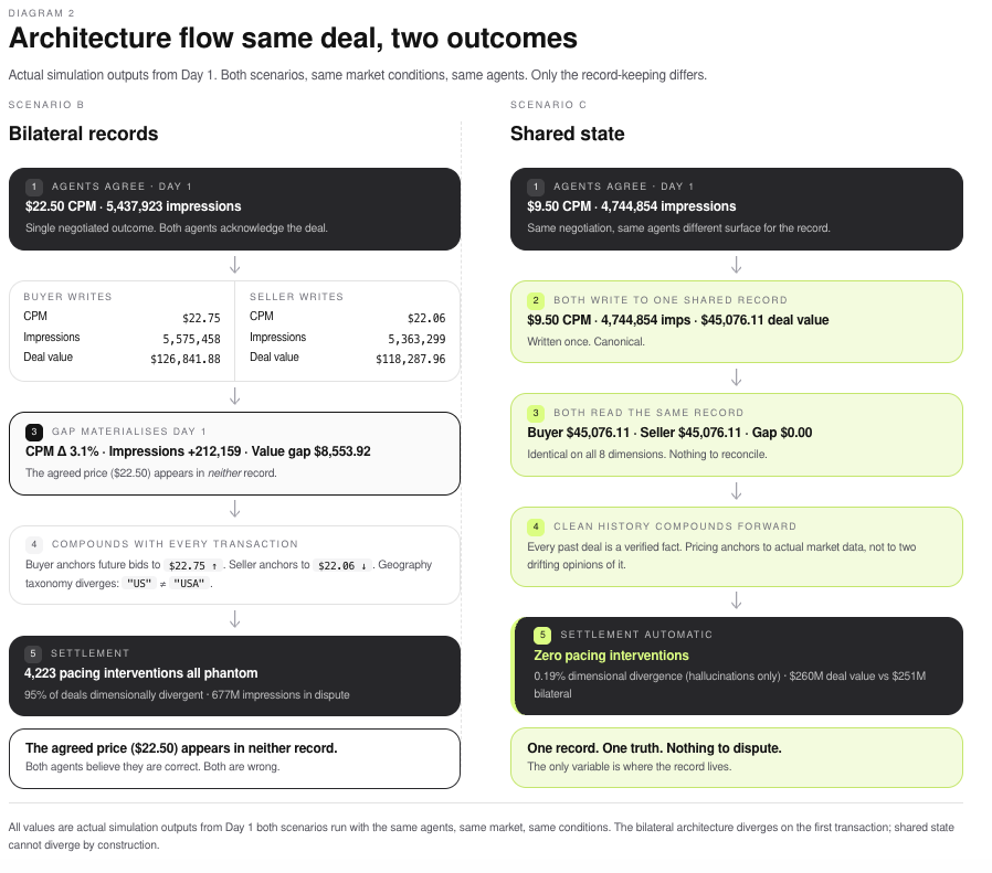 Side-by-side flow diagram comparing Scenario B (bilateral records) and Scenario C (shared state) from the same Day 1 deal. Bilateral records diverge into a $8,553.92 value gap; shared state shows a $0.00 gap.