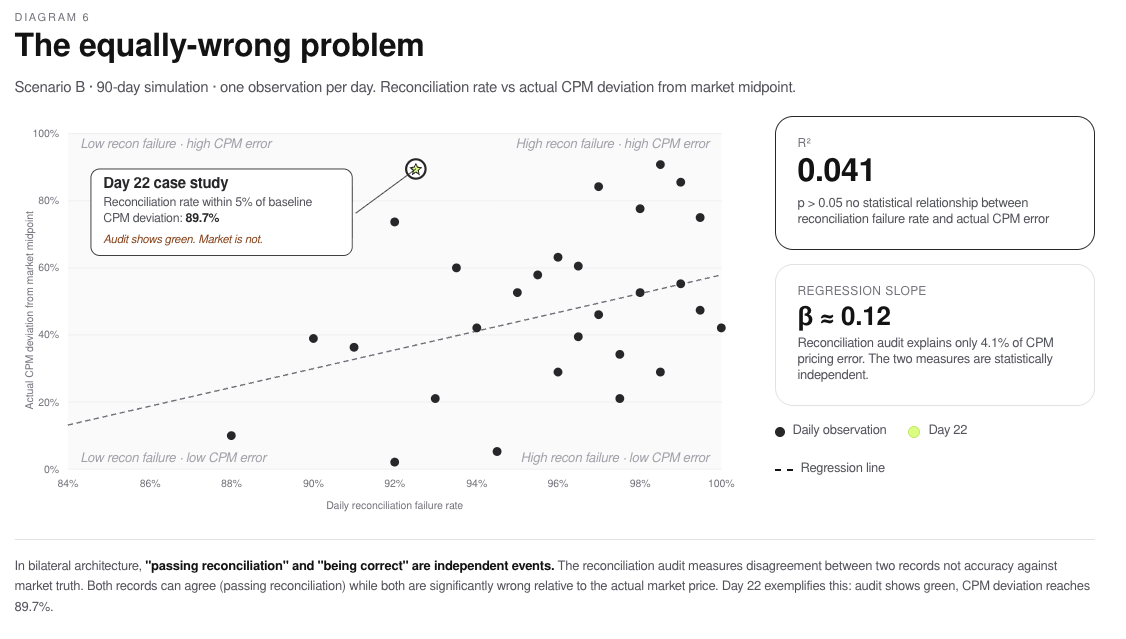 Scatter plot titled 'The equally-wrong problem'. Daily reconciliation failure rate versus actual CPM deviation, R-squared 0.041, showing reconciliation passing and being correct are statistically independent.