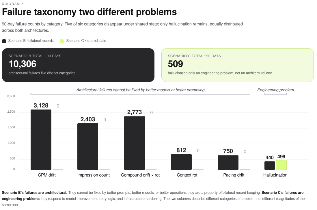 Bar chart titled 'Failure taxonomy: two different problems'. Scenario B 10,306 architectural failures across CPM drift, impression count, compound drift, context rot and pacing drift; Scenario C 509, hallucination only.