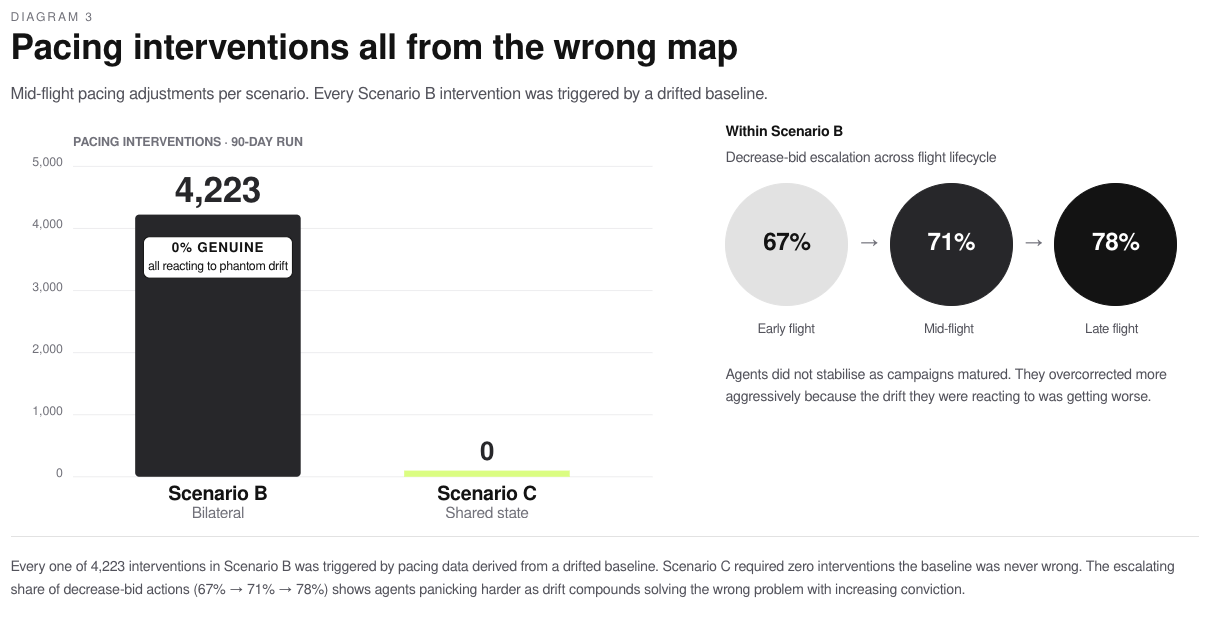 Chart titled 'Pacing interventions all from the wrong map'. Scenario B 4,223 interventions (0% genuine, all reacting to phantom drift) versus Scenario C zero. Decrease-bid escalation across the flight lifecycle rises 67% to 71% to 78%.