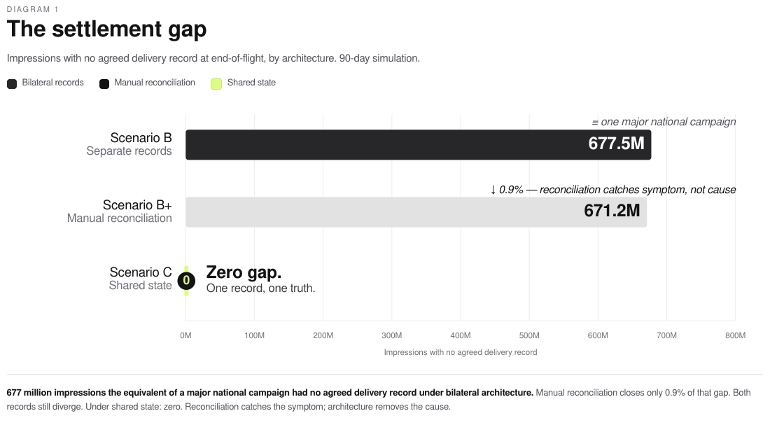 Bar chart titled 'The settlement gap'. Impressions with no agreed delivery record at end-of-flight, 90-day simulation: Scenario B (separate records) 677.5M, Scenario B+ (manual reconciliation) 671.2M, Scenario C (shared state) 0.